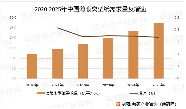 2020-2025年中国薄膜离型纸需求量及增速