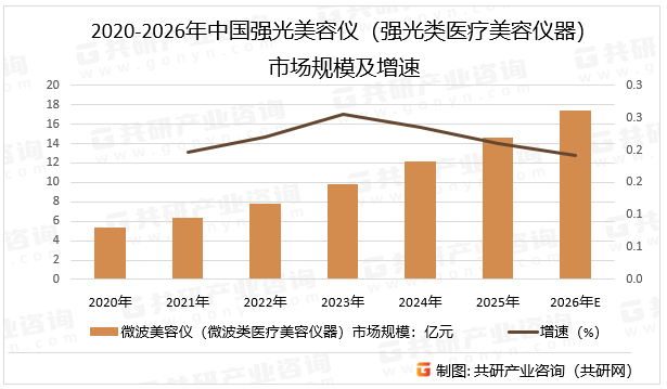 2020-2026年中国强光美容仪（强光类医疗美容仪器）市场规模及增速