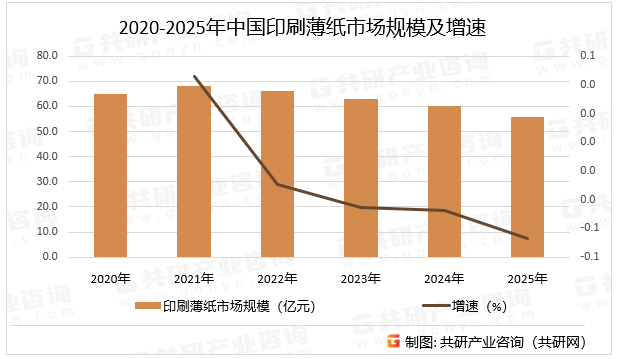 2020-2025年中国印刷薄纸市场规模及增速