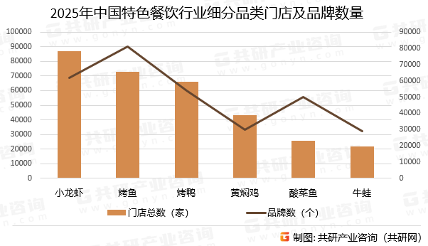 2025年中国特色餐饮行业部分细分品类门店及品牌数量
