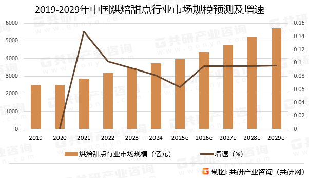 2019-2029年中国烘焙甜点行业市场规模预测及增速