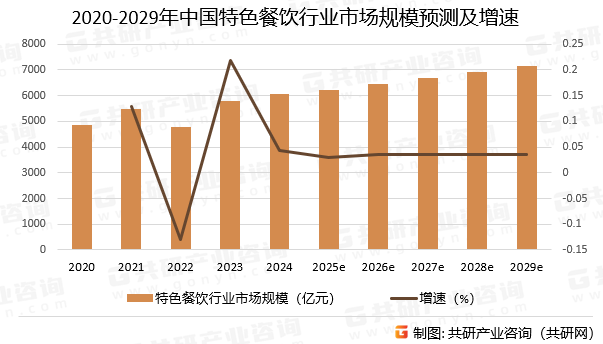 2020-2029年中国特色餐饮行业市场规模预测及增速