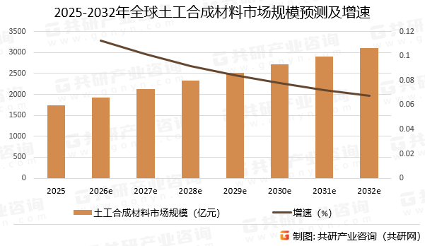 2025-2032年全球土工合成材料市场规模预测及增速