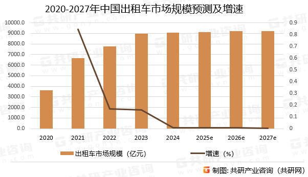 2020-2027年中国出租车市场规模预测及增速