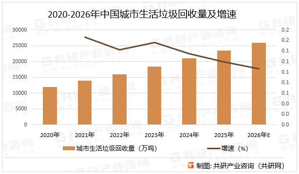 2020-2026年中国城市生活垃圾回收量及增速