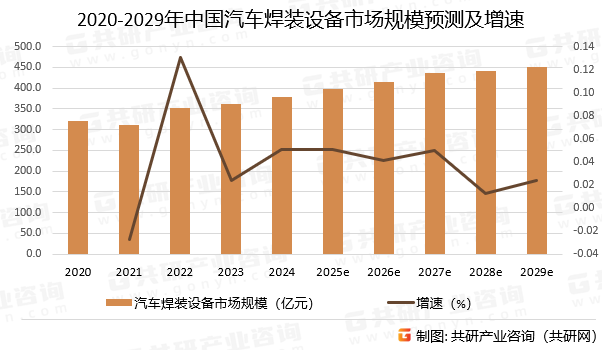 2020-2029年中国汽车焊装设备市场规模预测及增速