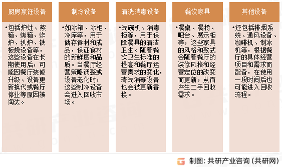 餐饮二手设备回收对象
