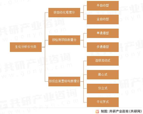 生化分析仪分类
