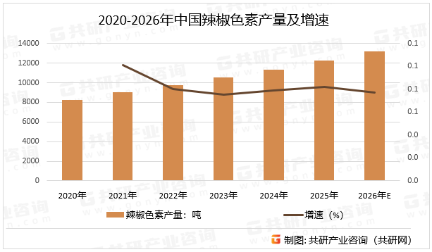 2020-2026年中国辣椒色素产量及增速