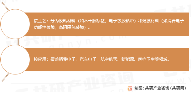 功能性涂层复合材料分类