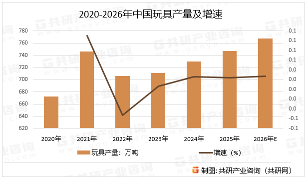 2020-2026年中国玩具产量及增速