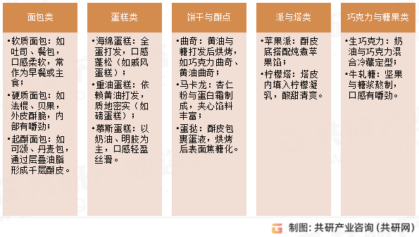 烘焙甜点主要分类