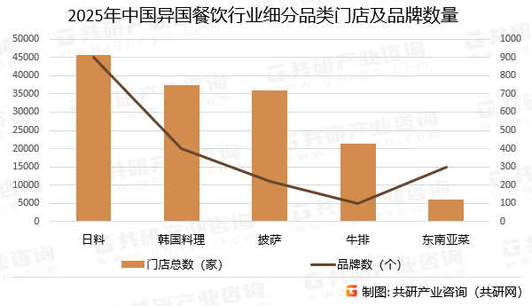 2025年中国异国餐饮行业细分品类门店及品牌数量