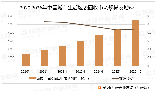 2020-2026年中国城市生活垃圾回收市场规模及增速