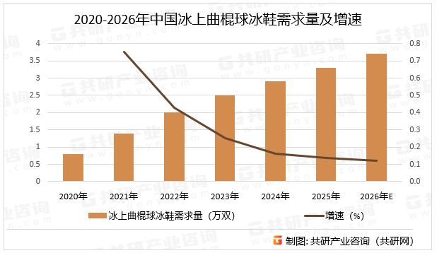 2020-2026年中国冰上曲棍球冰鞋需求量及增速