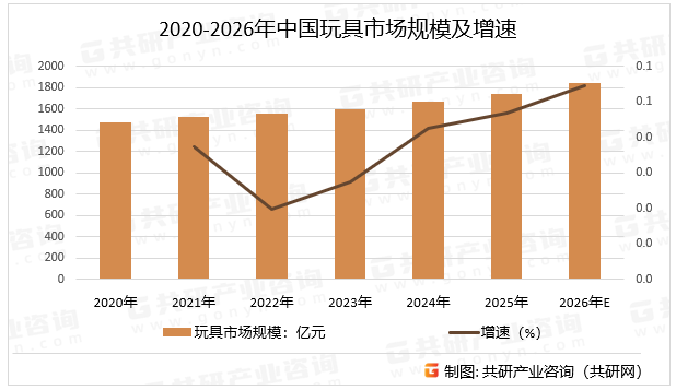 2020-2026年中国玩具市场规模及增速