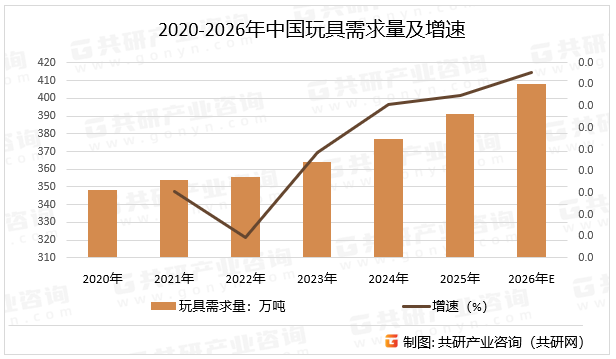 2020-2026年中国玩具需求量及增速