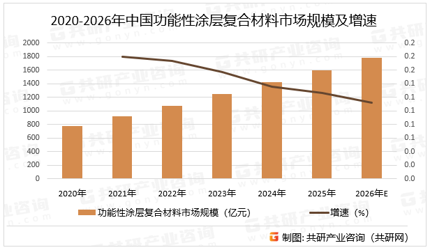 2020-2026年中国功能性涂层复合材料市场规模及增速