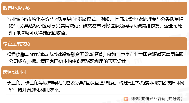 城市生活垃圾回收市场趋势