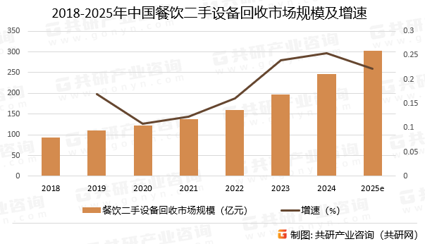 2018-2025年中国餐饮二手设备回收市场规模预测及增速