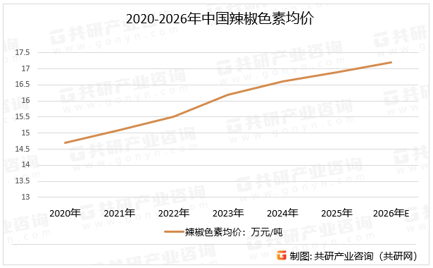 2020-2026年中国辣椒色素均价