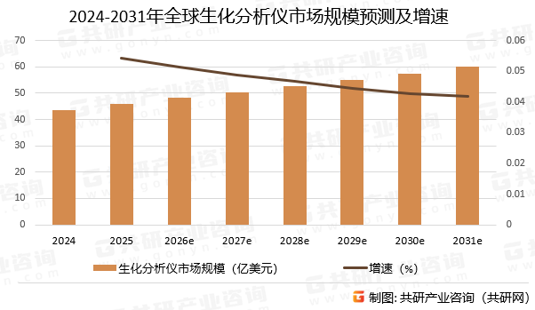 2024-2031年全球生化分析仪市场规模预测及增速