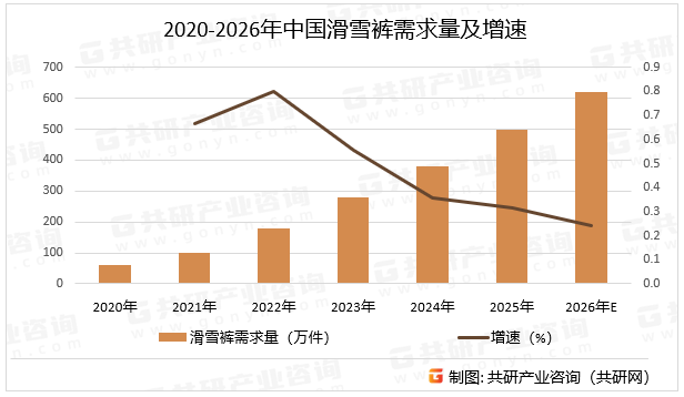 2020-2026年中国滑雪裤需求量及增速