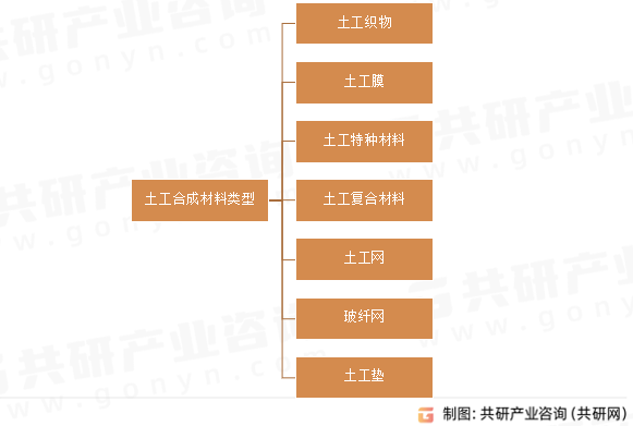 土工合成材料类型