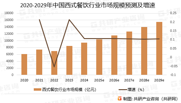 2020-2029年中国西式餐饮行业市场规模预测及增速
