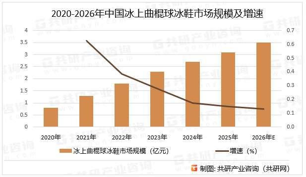 2020-2026年中国冰上曲棍球冰鞋市场规模及增速