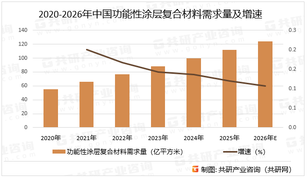 2020-2026年中国功能性涂层复合材料需求量及增速