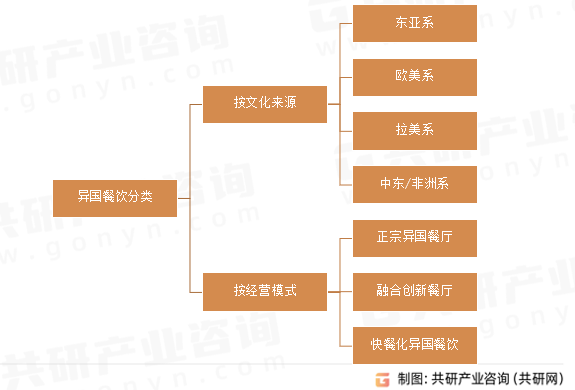 异国餐饮分类
