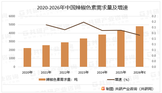 2020-2026年中国辣椒色素需求量及增速