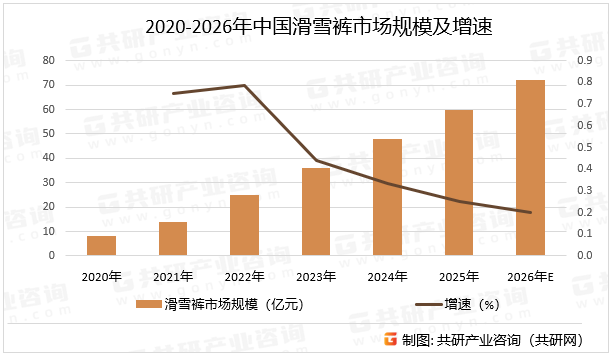 2020-2026年中国滑雪裤市场规模及增速