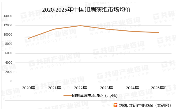 2020-2025年中国印刷薄纸市场均价