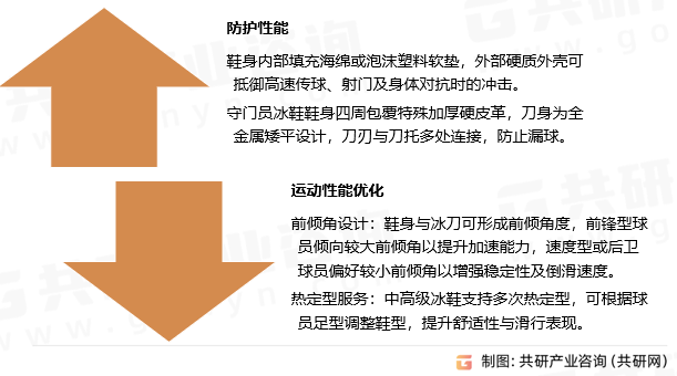 冰上曲棍球冰鞋的功能