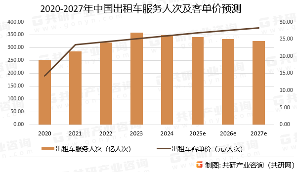 2020-2027年中国出租车服务人次及客单价预测