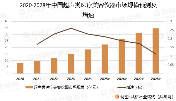 2020-2028年中国超声类医疗美容仪器市场规模预测及增速