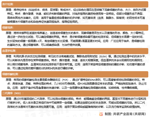 临床细菌检测的主要方法