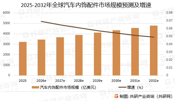 2025-2032年全球汽车内饰配件市场规模预测及增速
