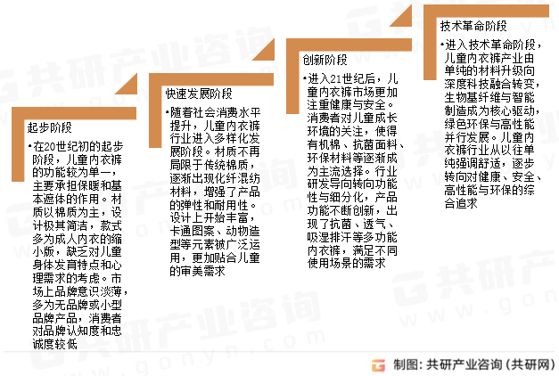 全球儿童内衣裤行业发展历程