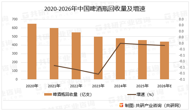 2020-2026年中国啤酒瓶回收量及增速