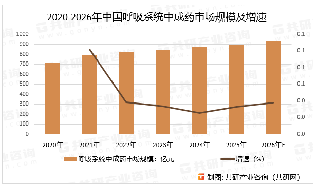 2020-2026年中国呼吸系统中成药市场规模及增速