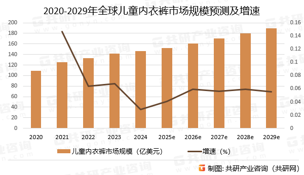2020-2029年全球儿童内衣裤市场规模预测及增速