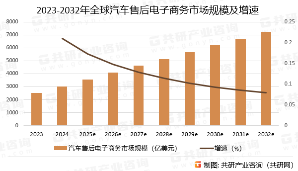 2023-2032年全球汽车售后电子商务市场规模预测及增速