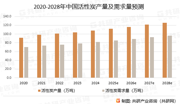 2020-2028年中国活性炭产量及需求量预测