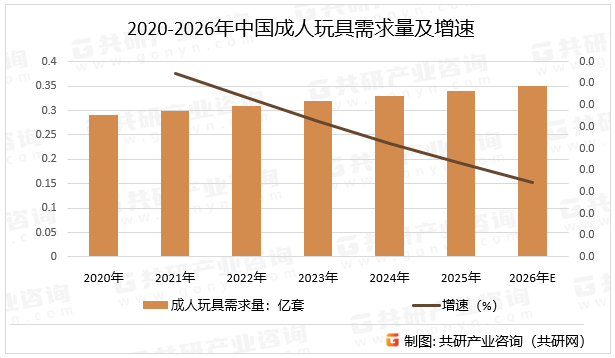 2020-2026年中国成人玩具需求量及增速