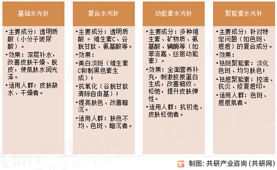水光针类型