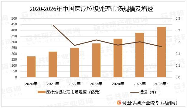 2020-2026年中国医疗垃圾处理市场规模及增速
