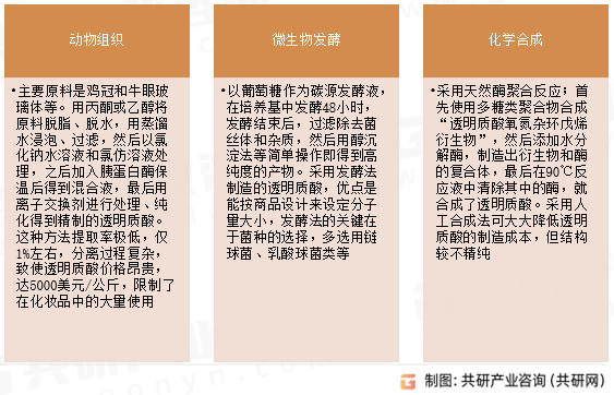 玻尿酸提炼方法